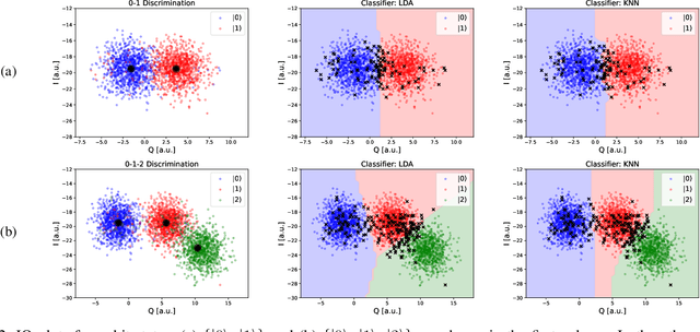 Figure 2 for Machine Learning based Discrimination for Excited State Promoted Readout