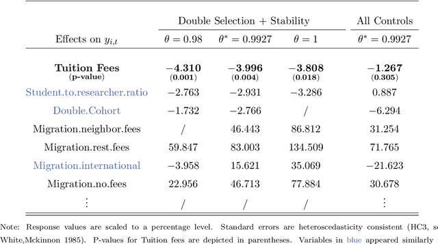 Figure 4 for Evaluating Effects of Tuition Fees: Lasso for the Case of Germany