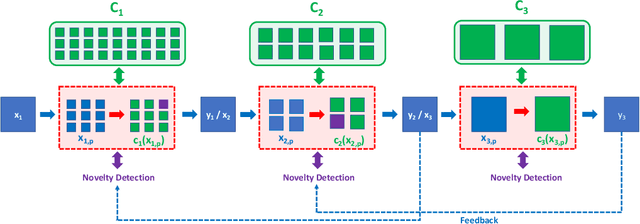 Figure 1 for Unsupervised Continual Learning and Self-Taught Associative Memory Hierarchies