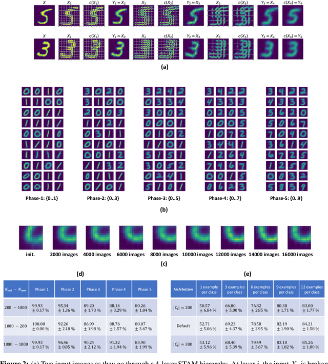 Figure 3 for Unsupervised Continual Learning and Self-Taught Associative Memory Hierarchies