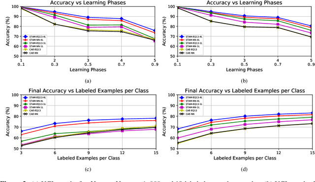 Figure 4 for Unsupervised Continual Learning and Self-Taught Associative Memory Hierarchies