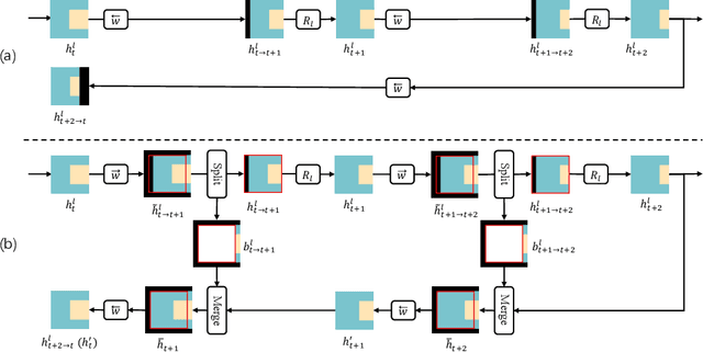 Figure 4 for Unidirectional Video Denoising by Mimicking Backward Recurrent Modules with Look-ahead Forward Ones