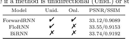 Figure 1 for Unidirectional Video Denoising by Mimicking Backward Recurrent Modules with Look-ahead Forward Ones