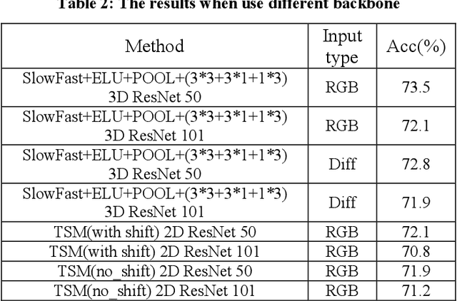 Figure 3 for Challenge report:VIPriors Action Recognition Challenge