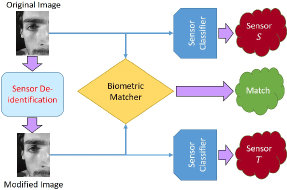 Figure 1 for Smartphone Camera De-identification while Preserving Biometric Utility