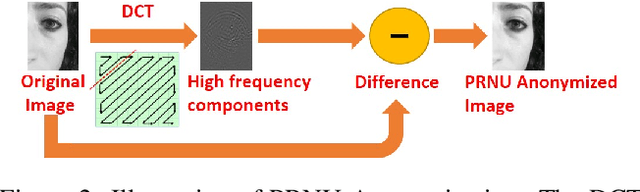 Figure 3 for Smartphone Camera De-identification while Preserving Biometric Utility