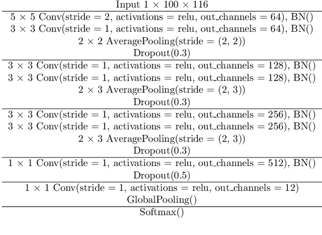 Figure 1 for End-to-End Adversarial White Box Attacks on Music Instrument Classification
