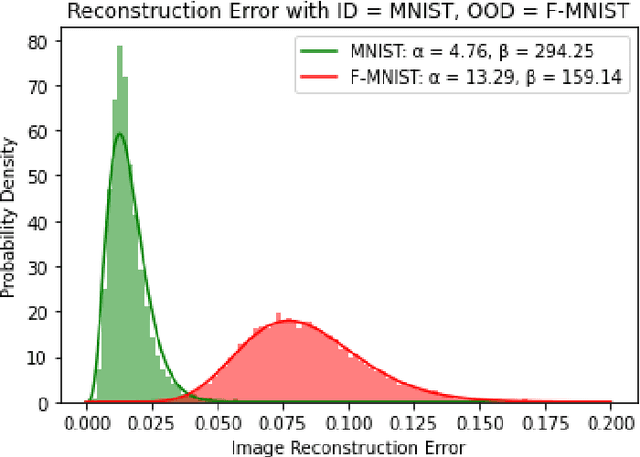 Figure 4 for DOODLER: Determining Out-Of-Distribution Likelihood from Encoder Reconstructions
