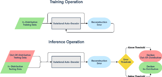 Figure 1 for DOODLER: Determining Out-Of-Distribution Likelihood from Encoder Reconstructions