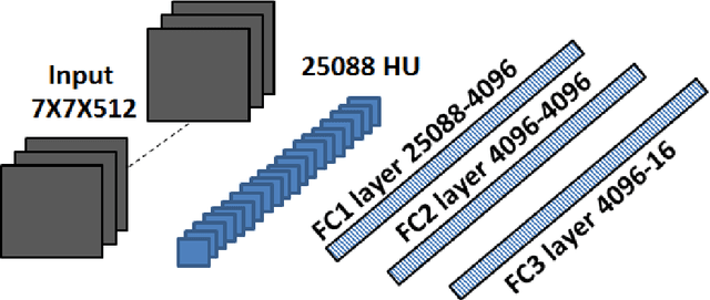 Figure 2 for A Convolutional Feature Map based Deep Network targeted towards Traffic Detection and Classification