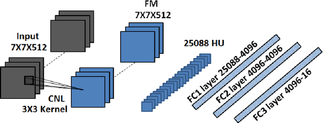 Figure 3 for A Convolutional Feature Map based Deep Network targeted towards Traffic Detection and Classification