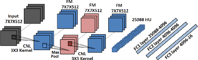 Figure 4 for A Convolutional Feature Map based Deep Network targeted towards Traffic Detection and Classification