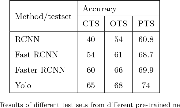 Figure 1 for A Convolutional Feature Map based Deep Network targeted towards Traffic Detection and Classification