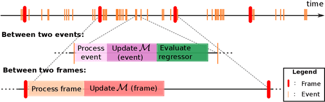 Figure 3 for Event Based, Near Eye Gaze Tracking Beyond 10,000Hz