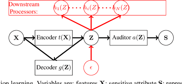 Figure 1 for Learning Smooth and Fair Representations