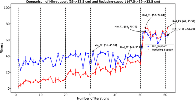 Figure 3 for Scaffolded Gait Learning of a Quadruped Robot with Bayesian Optimization