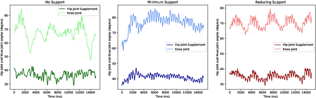 Figure 4 for Scaffolded Gait Learning of a Quadruped Robot with Bayesian Optimization