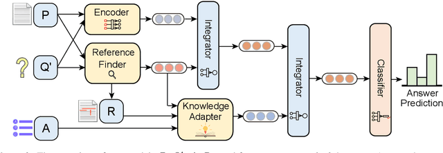 Figure 3 for Reference Knowledgeable Network for Machine Reading Comprehension