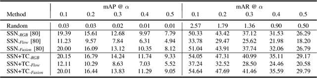 Figure 4 for Comprehensive Instructional Video Analysis: The COIN Dataset and Performance Evaluation