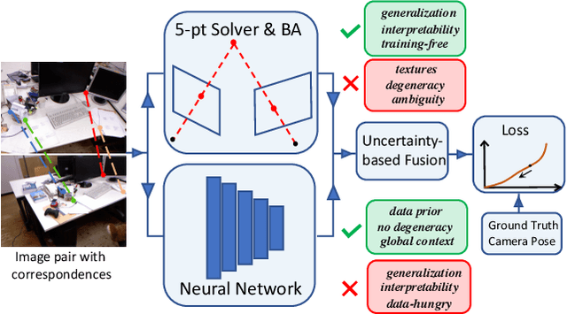 Figure 1 for Fusing the Old with the New: Learning Relative Camera Pose with Geometry-Guided Uncertainty