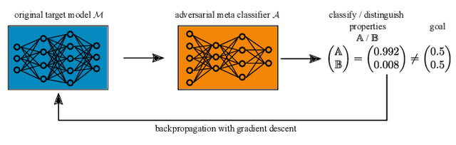 Figure 2 for Property Unlearning: A Defense Strategy Against Property Inference Attacks