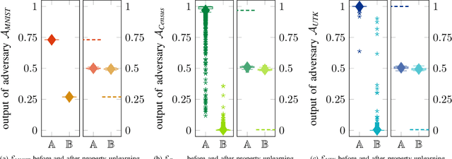 Figure 3 for Property Unlearning: A Defense Strategy Against Property Inference Attacks