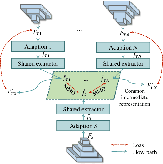 Figure 3 for Knowledge Amalgamation from Heterogeneous Networks by Common Feature Learning