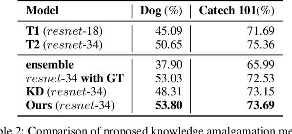 Figure 4 for Knowledge Amalgamation from Heterogeneous Networks by Common Feature Learning