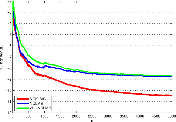 Figure 1 for Extension of Wirtinger Calculus in RKH Spaces and the Complex Kernel LMS