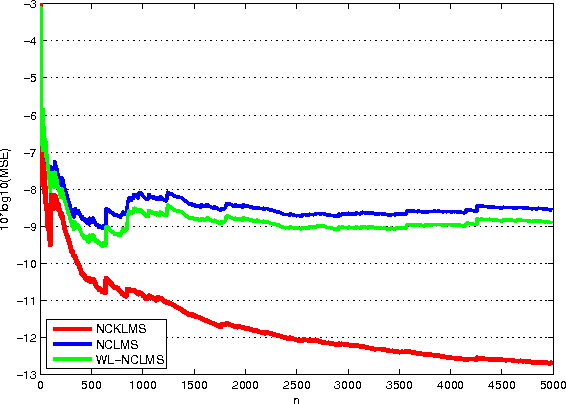 Figure 2 for Extension of Wirtinger Calculus in RKH Spaces and the Complex Kernel LMS