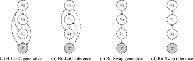 Figure 4 for HiLLoC: Lossless Image Compression with Hierarchical Latent Variable Models