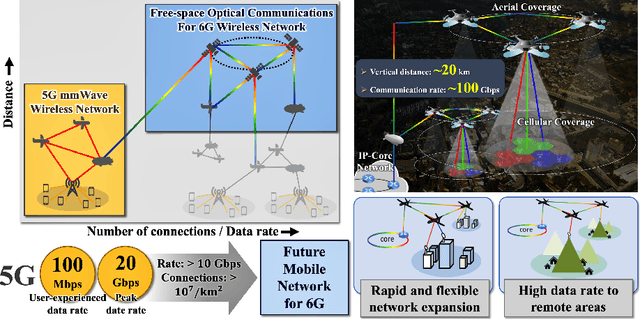 Figure 1 for Free-Space Optical Communications for 6G-enabled Long-Range Wireless Networks: Challenges, Opportunities, and Prototype Validation