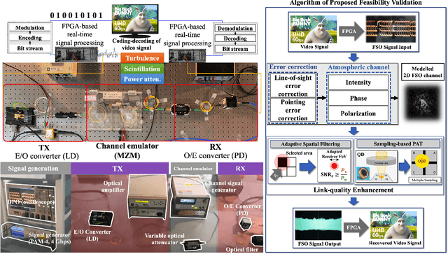 Figure 2 for Free-Space Optical Communications for 6G-enabled Long-Range Wireless Networks: Challenges, Opportunities, and Prototype Validation