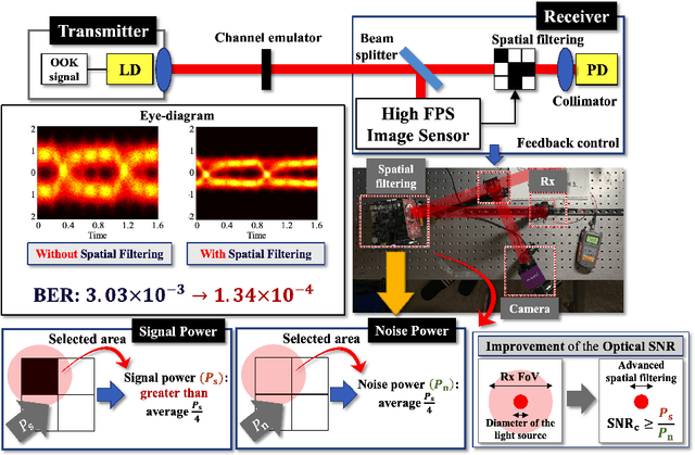 Figure 3 for Free-Space Optical Communications for 6G-enabled Long-Range Wireless Networks: Challenges, Opportunities, and Prototype Validation