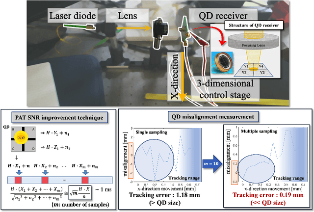 Figure 4 for Free-Space Optical Communications for 6G-enabled Long-Range Wireless Networks: Challenges, Opportunities, and Prototype Validation