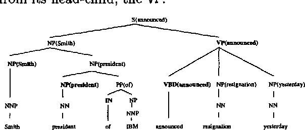 Figure 3 for A New Statistical Parser Based on Bigram Lexical Dependencies