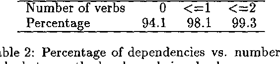 Figure 4 for A New Statistical Parser Based on Bigram Lexical Dependencies
