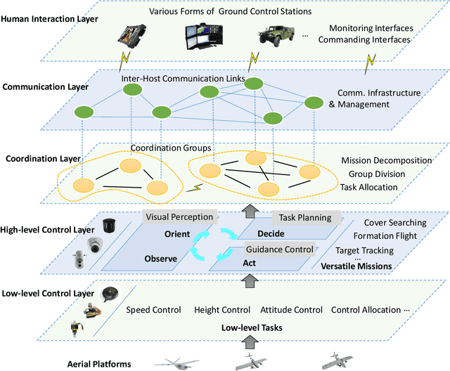 Figure 1 for Mission Oriented Miniature Fixed-wing UAV Swarms: A Multi-layered and Distributed Architecture