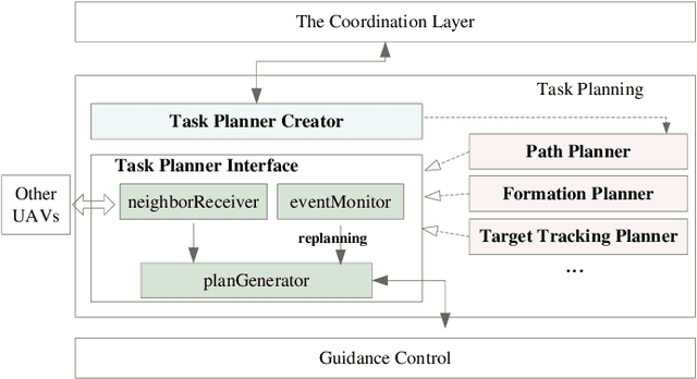 Figure 2 for Mission Oriented Miniature Fixed-wing UAV Swarms: A Multi-layered and Distributed Architecture