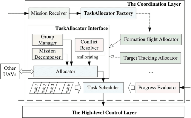 Figure 3 for Mission Oriented Miniature Fixed-wing UAV Swarms: A Multi-layered and Distributed Architecture