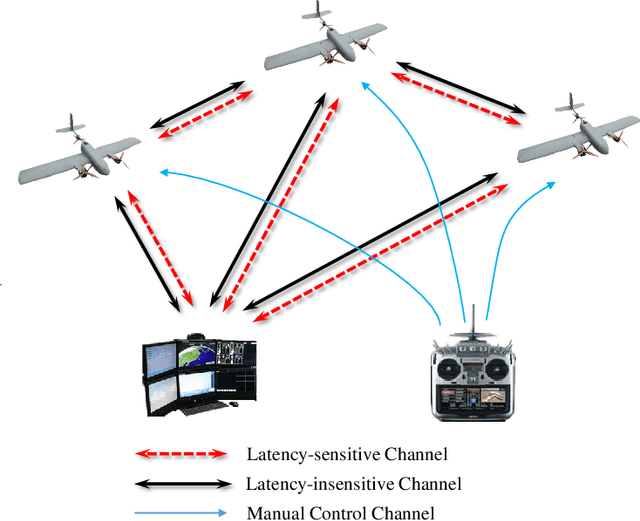 Figure 4 for Mission Oriented Miniature Fixed-wing UAV Swarms: A Multi-layered and Distributed Architecture
