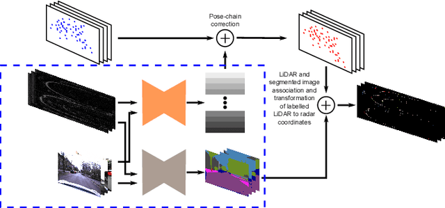 Figure 1 for RSS-Net: Weakly-Supervised Multi-Class Semantic Segmentation with FMCW Radar