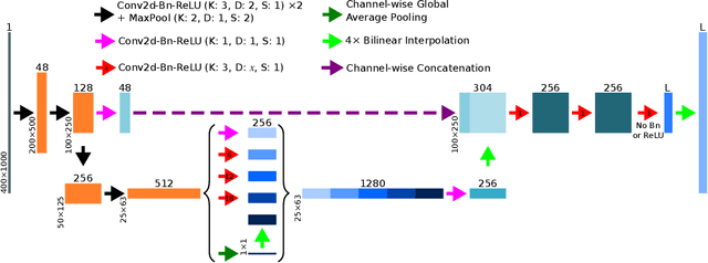 Figure 4 for RSS-Net: Weakly-Supervised Multi-Class Semantic Segmentation with FMCW Radar
