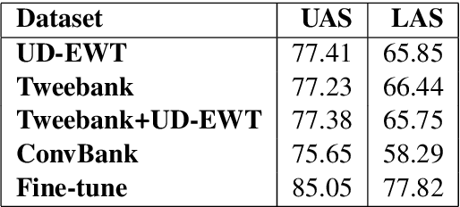 Figure 4 for Dependency Parsing for Spoken Dialog Systems