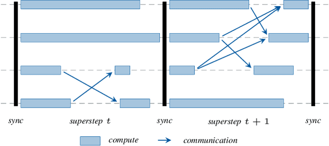 Figure 1 for HeAT -- a Distributed and GPU-accelerated Tensor Framework for Data Analytics