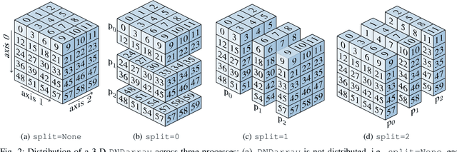 Figure 2 for HeAT -- a Distributed and GPU-accelerated Tensor Framework for Data Analytics