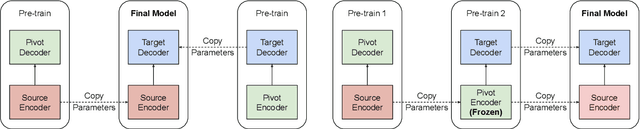 Figure 1 for Pivot-based Transfer Learning for Neural Machine Translation between Non-English Languages