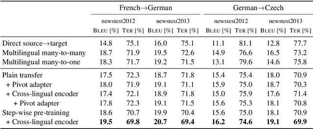 Figure 3 for Pivot-based Transfer Learning for Neural Machine Translation between Non-English Languages