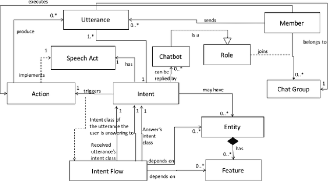 Figure 1 for A Hybrid Architecture for Multi-Party Conversational Systems