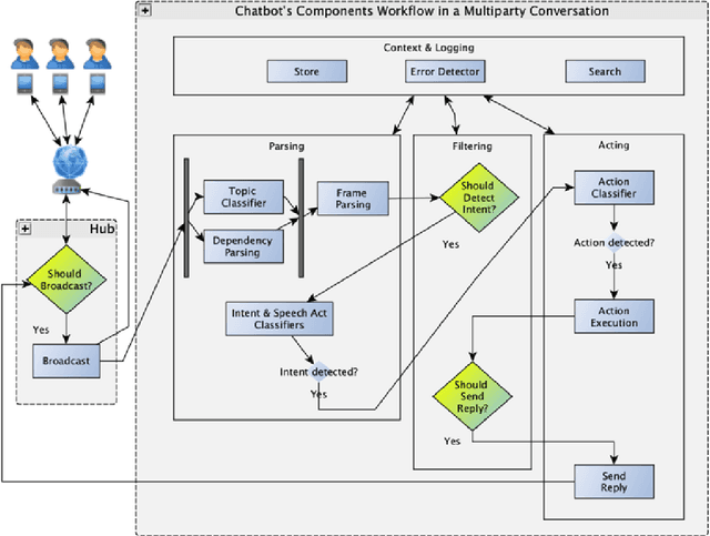 Figure 3 for A Hybrid Architecture for Multi-Party Conversational Systems